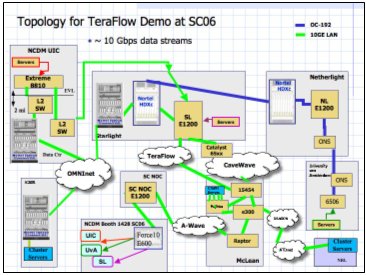 Teraflow Demonstration Topology